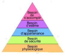 pyramide Maslow